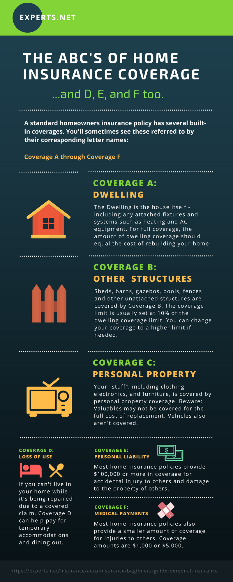 The ABC's of Home Insurance Coverage Infographic